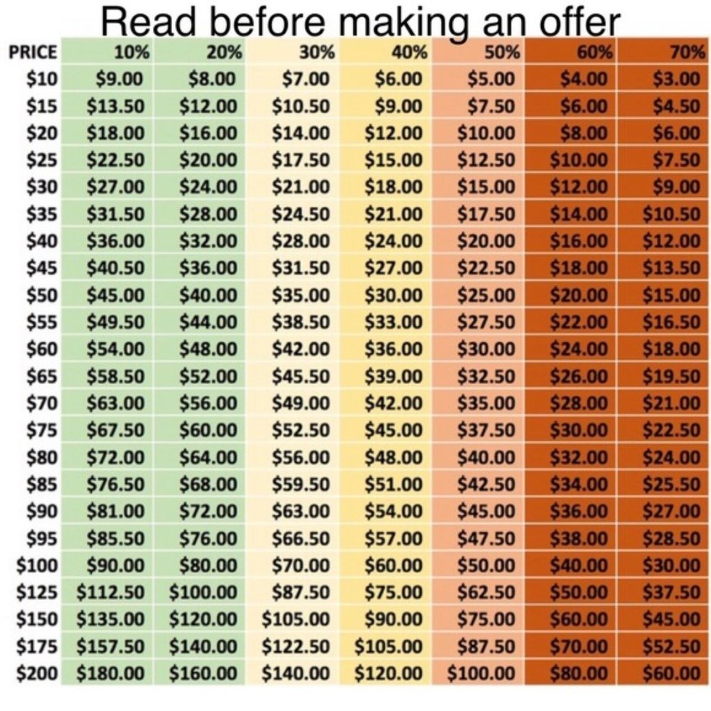 Chart on Making Offers
